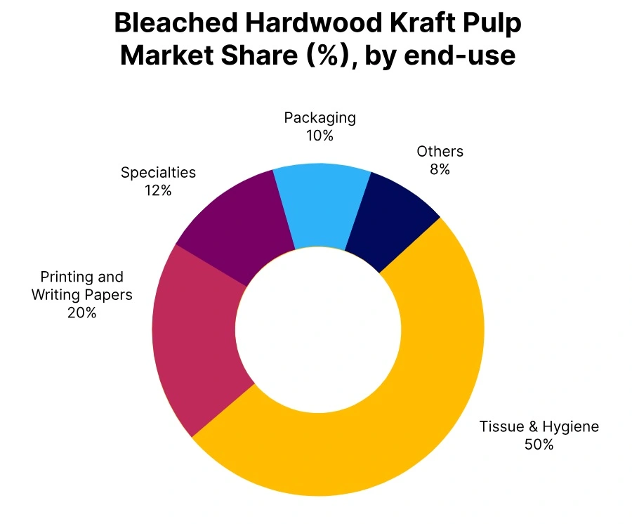 BHK Pulp Market Share End Use