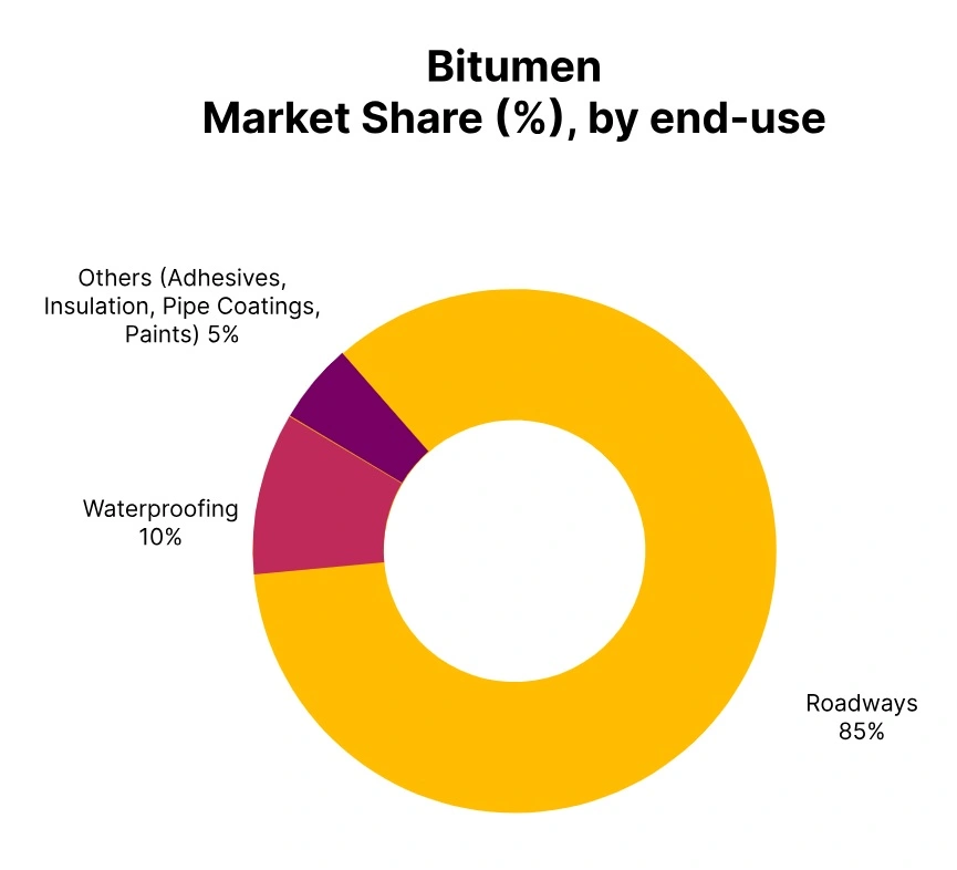 bitumen market share end use