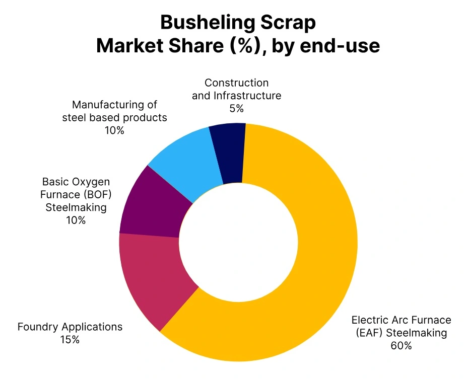 Busheling Scrap Market share End use