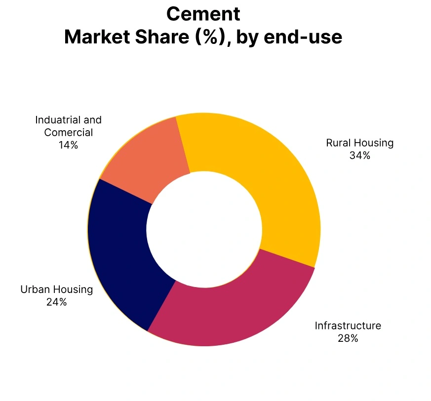 cement market share end use
