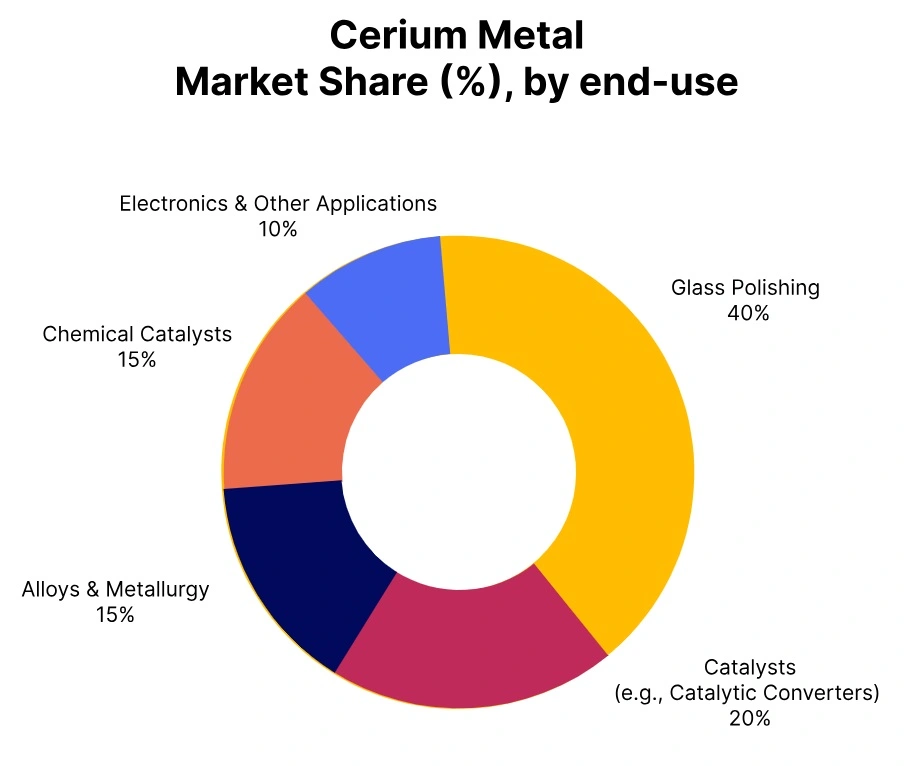 Cerium metal market share end use