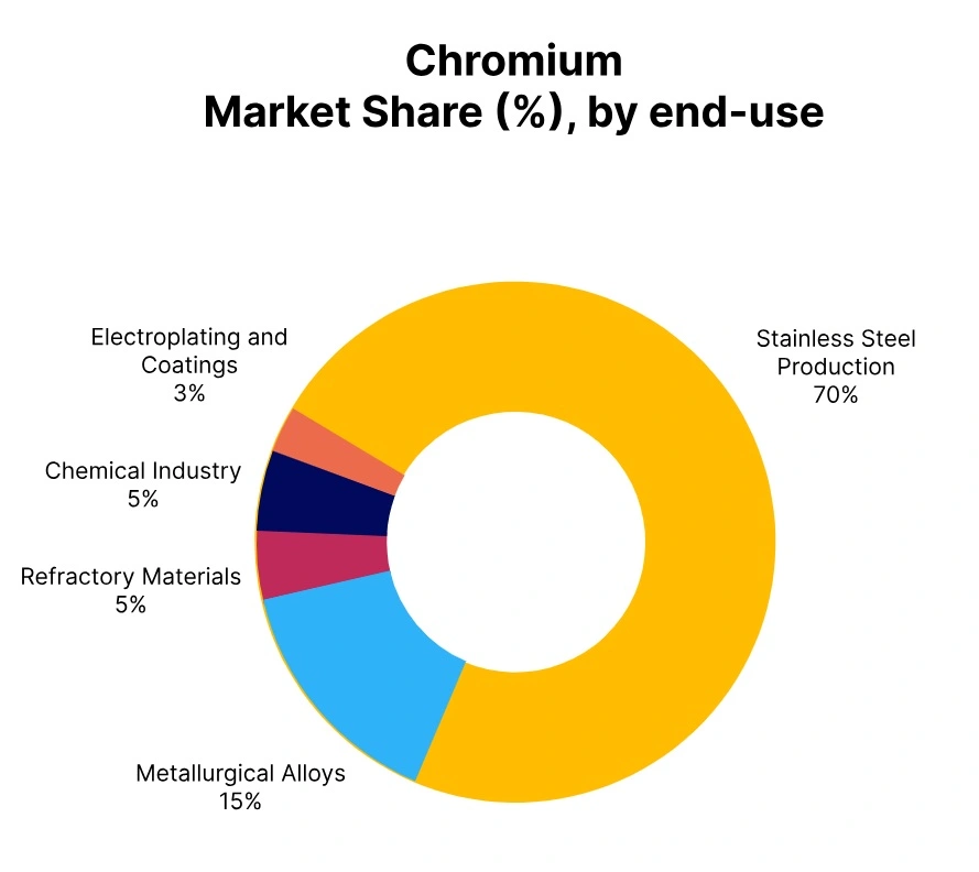 chromium market share end use