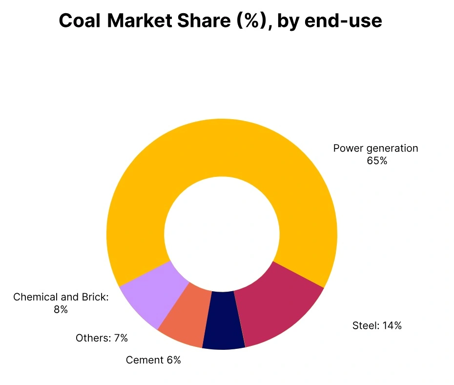 Coal Market Share end use
