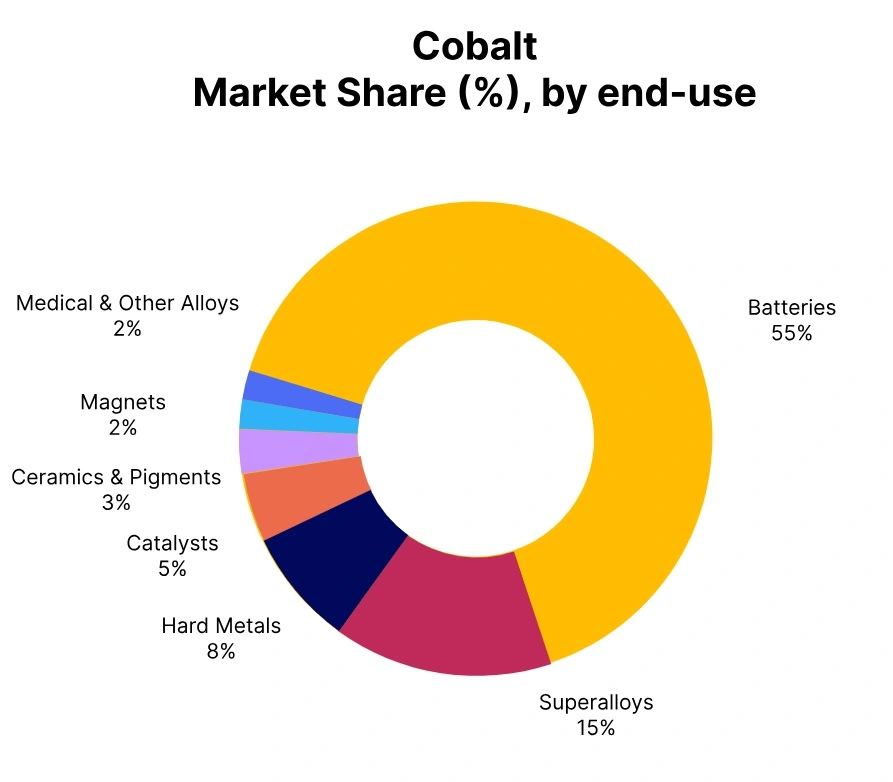 cobalt market share end use