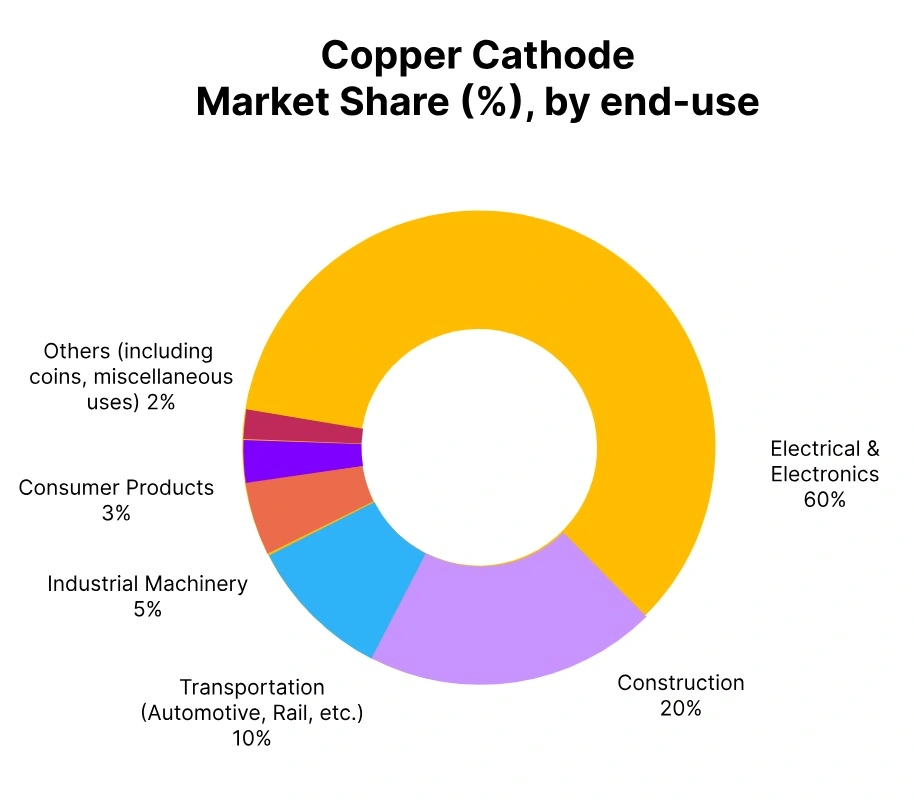 copper cathode market share end use