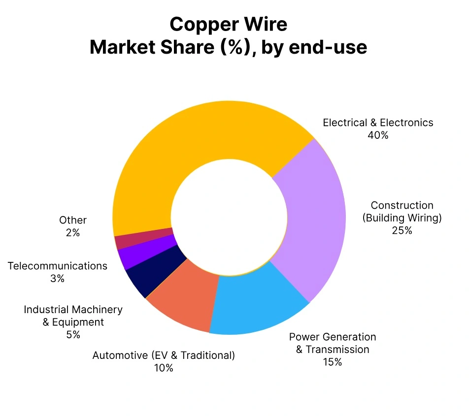 copper wire market share end use