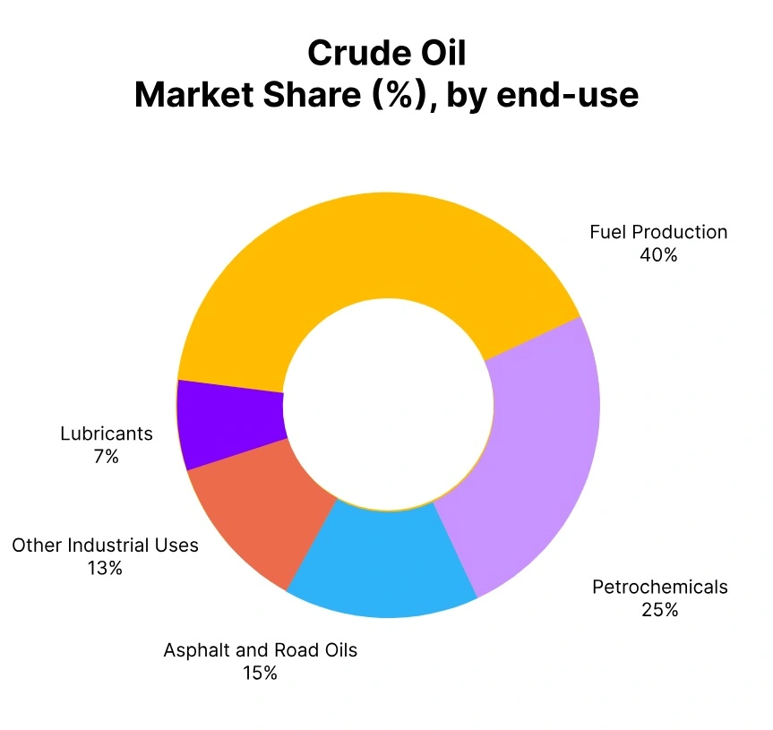 crude oil market share end use