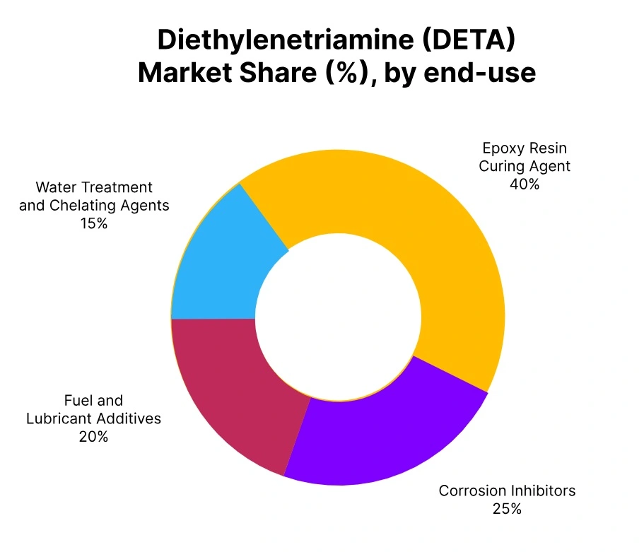 DETA market share end-use