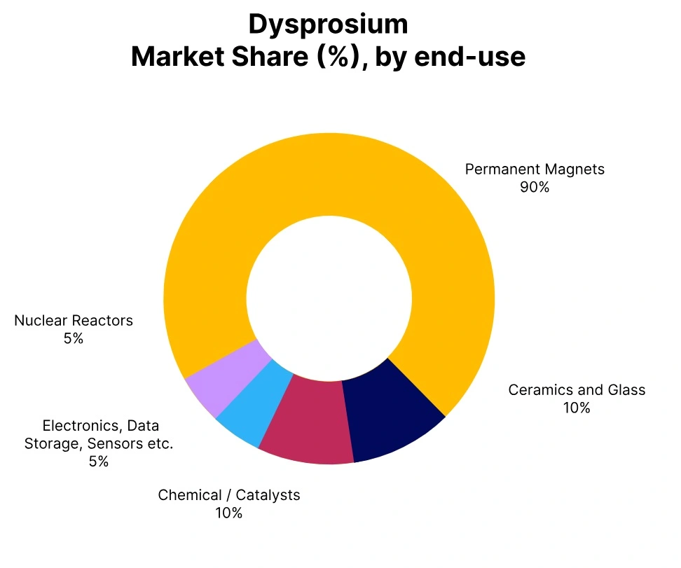 Dysprosium market share end use