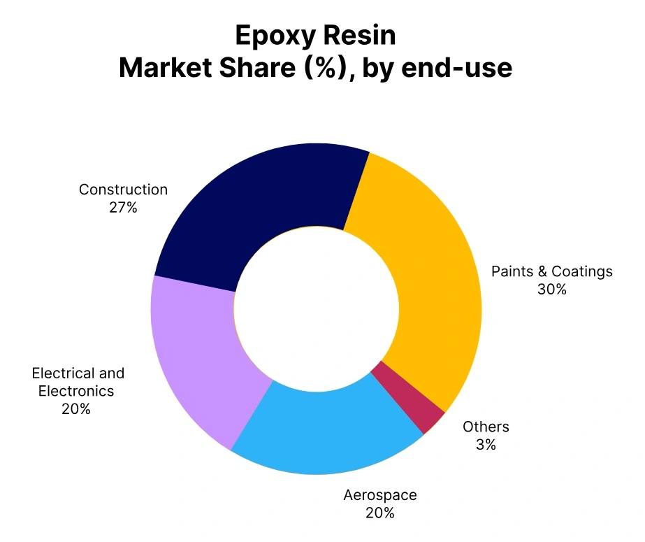 Epoxy Resin Market Share End Use