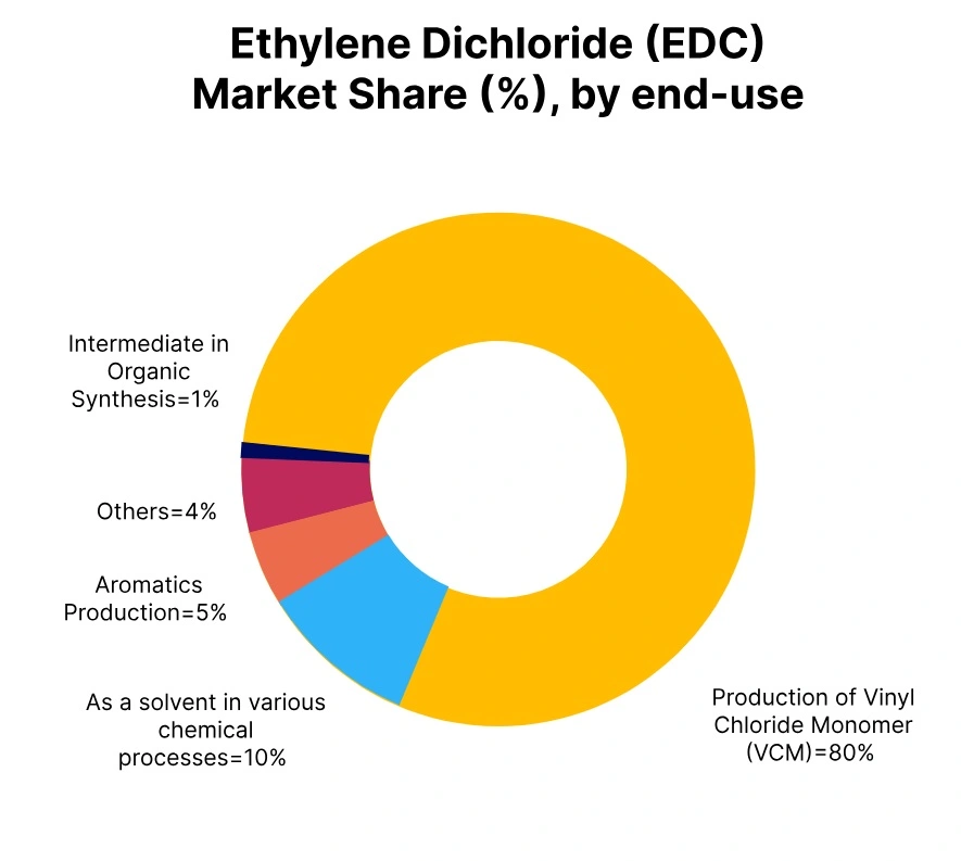 ethylene dichloride market share end use