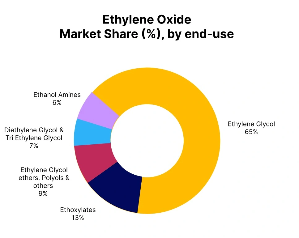 ethylene oxide market share end use