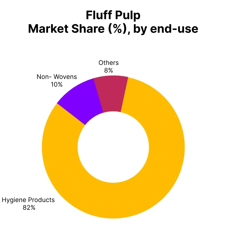 fluff pulp market share end use