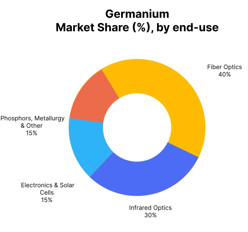 germanium market share end use
