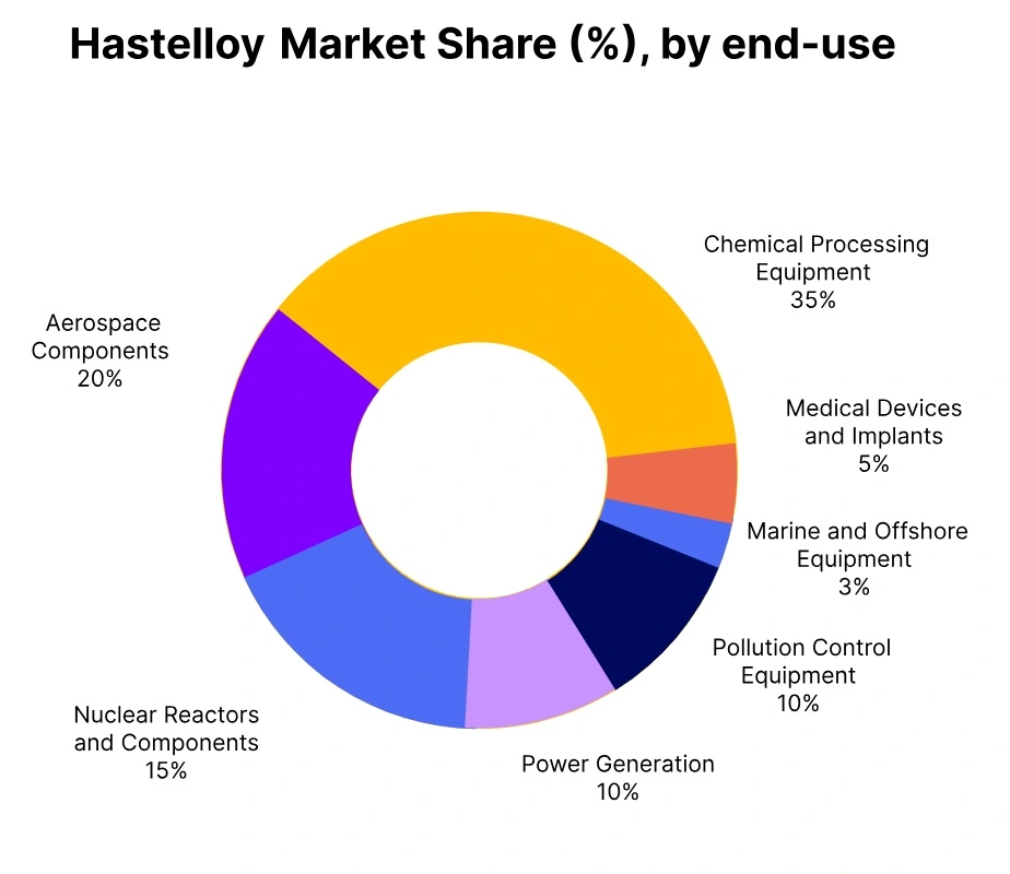 hastelloy market share end use