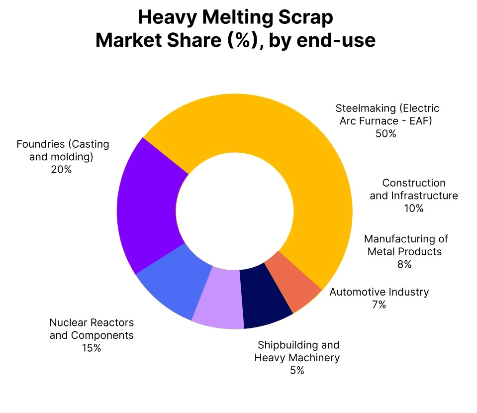 heavy melting scrap market share end use