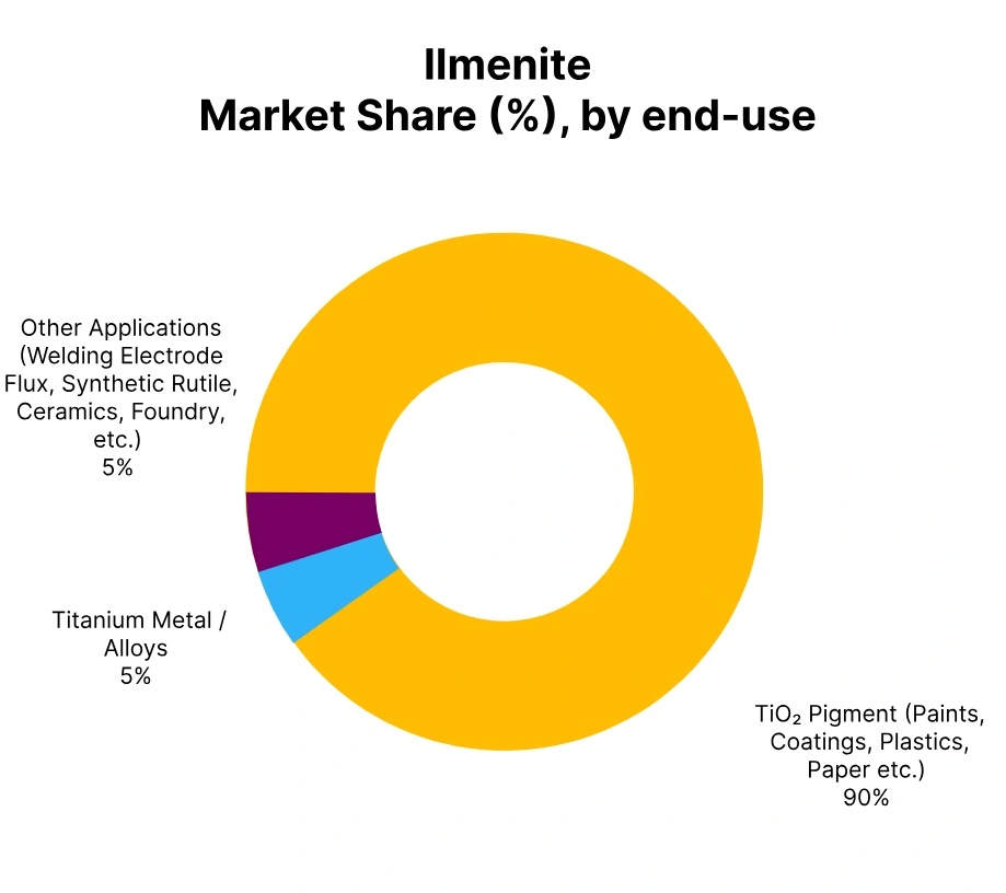 ilmenite market share end use