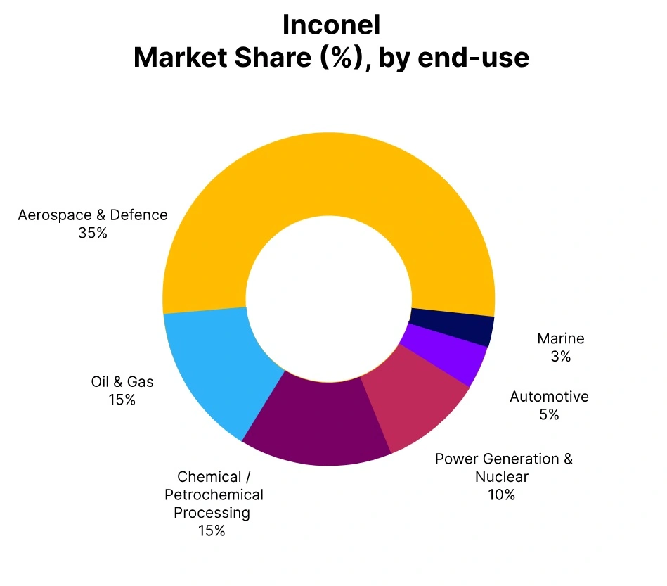 inconel market share end use