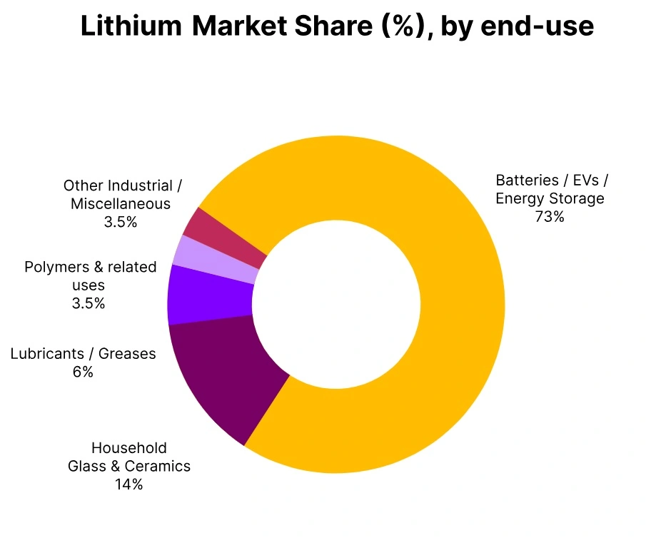 Lithium market share end use