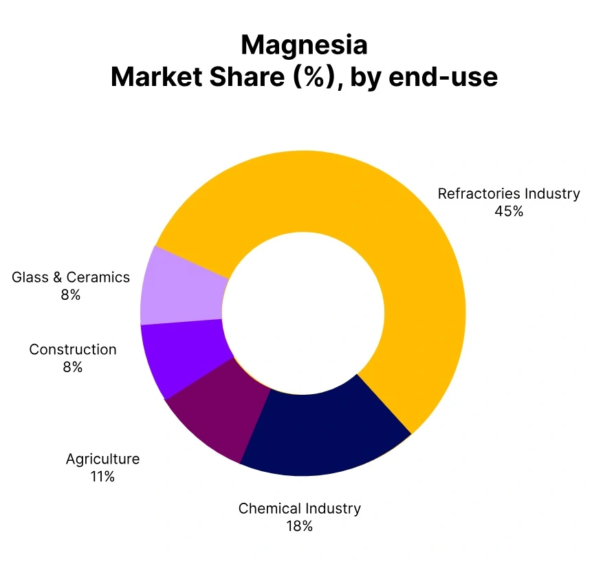 magnesia market share end use