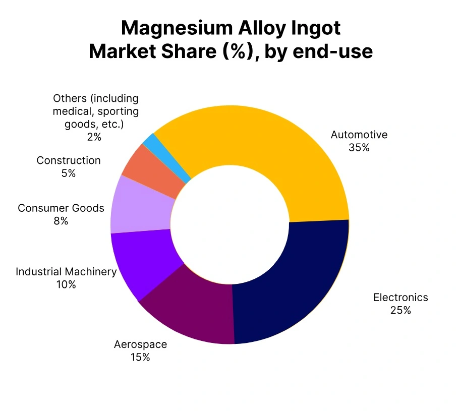 magnesium alloy ingot market share end use
