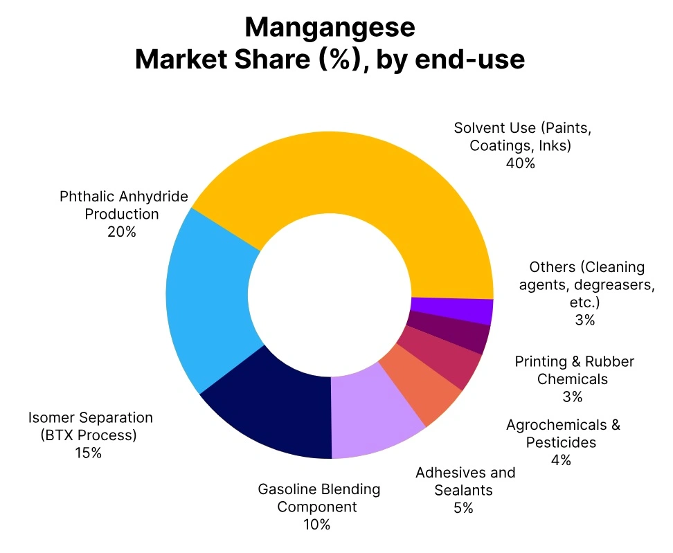 manganese market share end use
