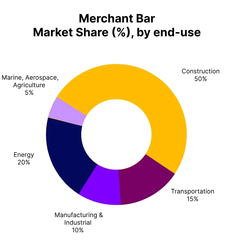 merchant bar market share end use