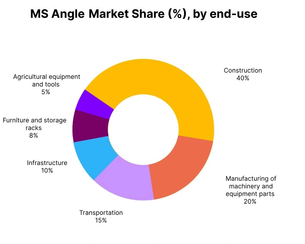 MS Angle Market Share End Use
