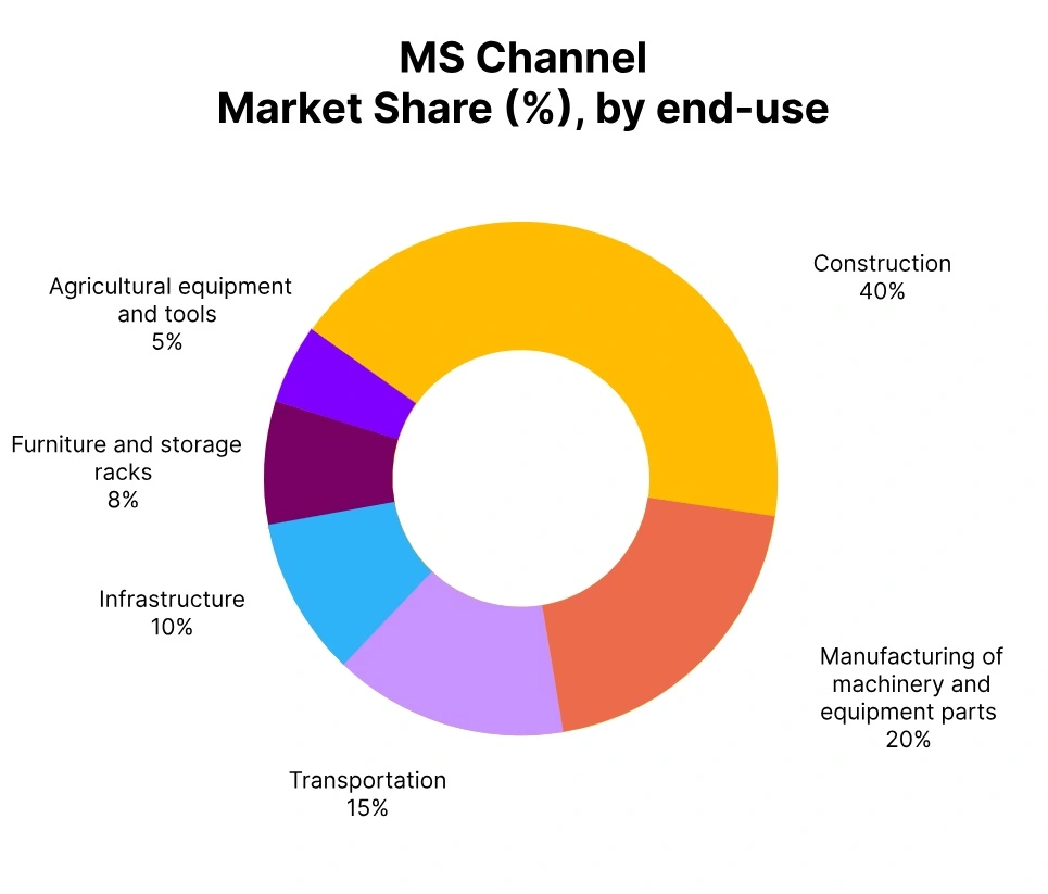 Mild Steel Channel Market Share End Use