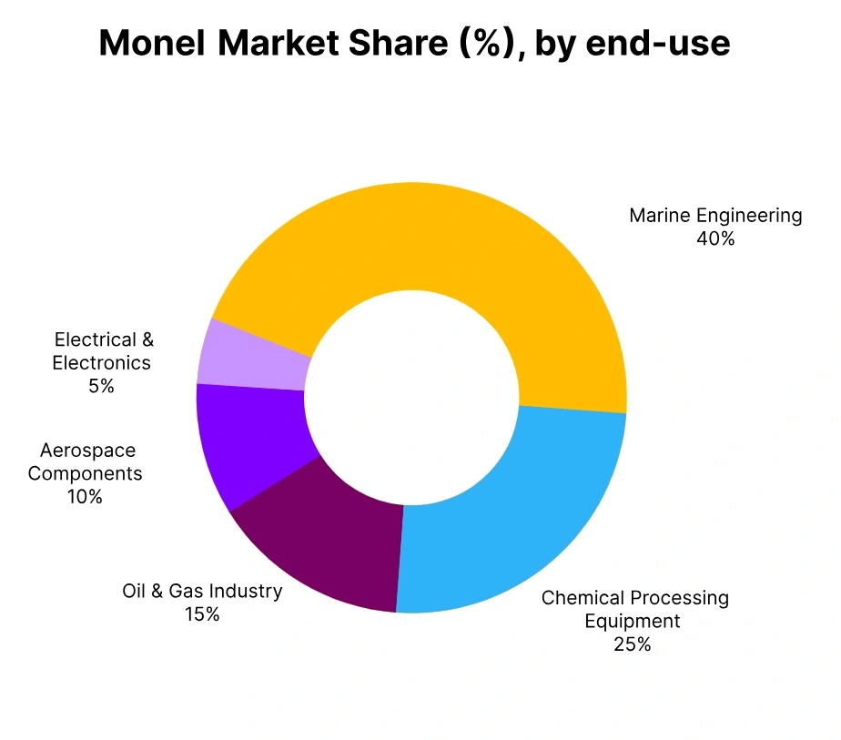 Monel Market Share End Use