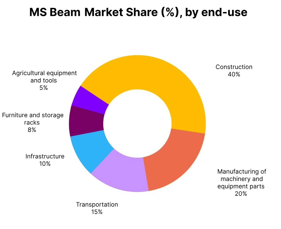 MS beam market share end use