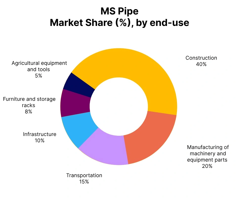 Mild Steel Pipe Market Share End Use