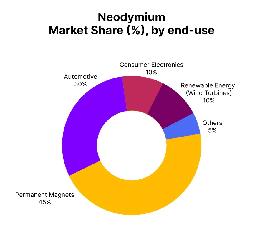 neodymium-market-share-end-use