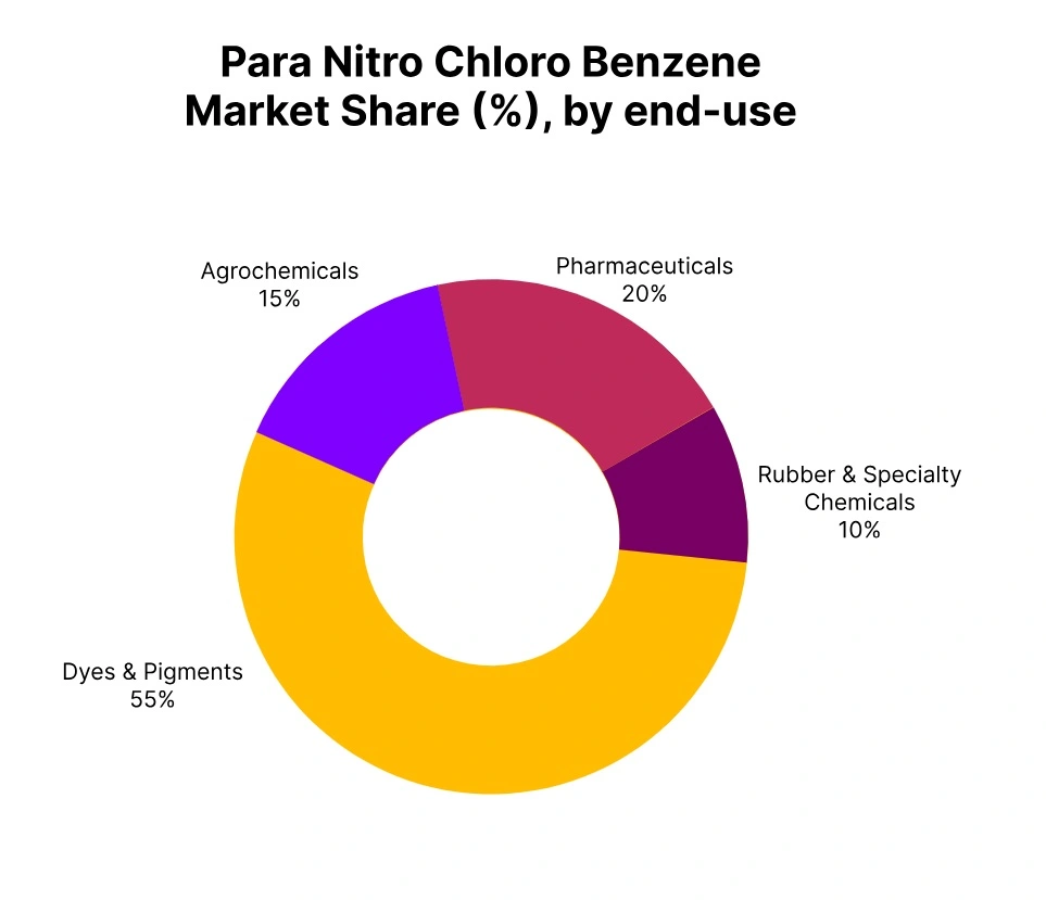 para-nitro-chloro-benzene-market-share-end-use
