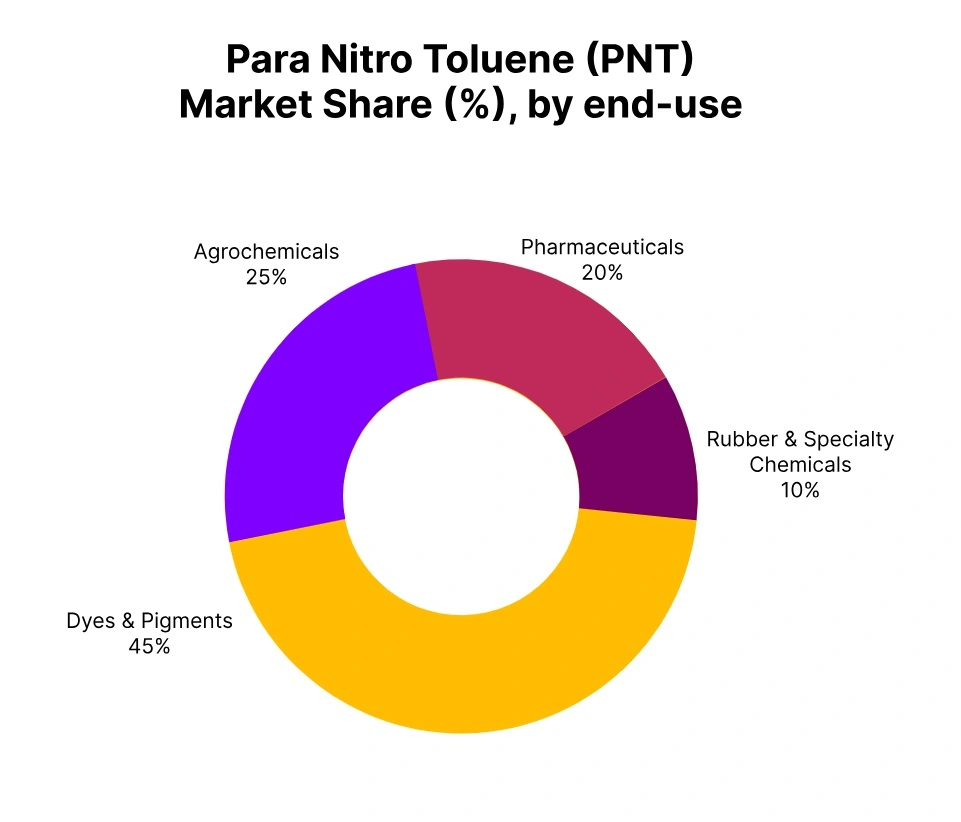 para-nitro-toluene-market-share-end-use