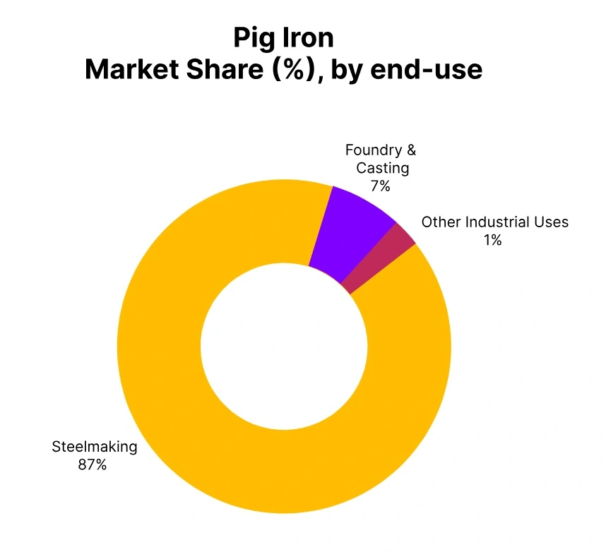 Pig Iron Market Share End Use