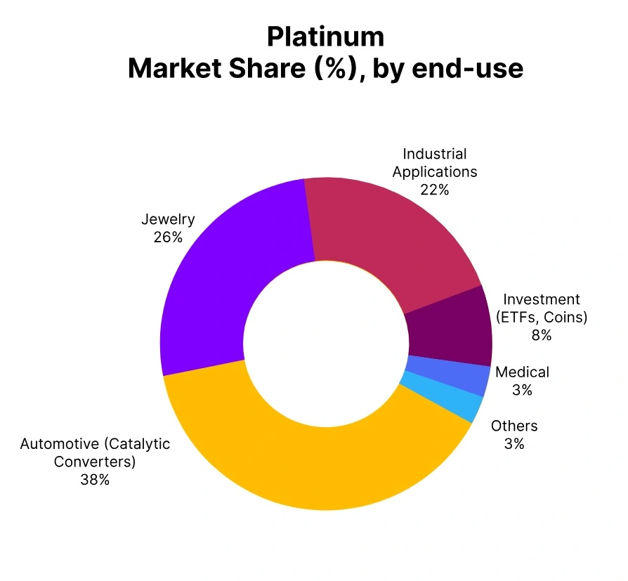 Platinum market share end use