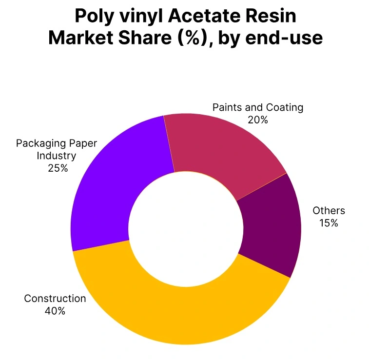 poly-vinyl acetate resin market share end use