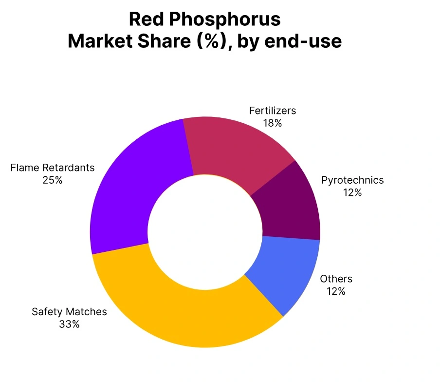 red phosphorus market share end use