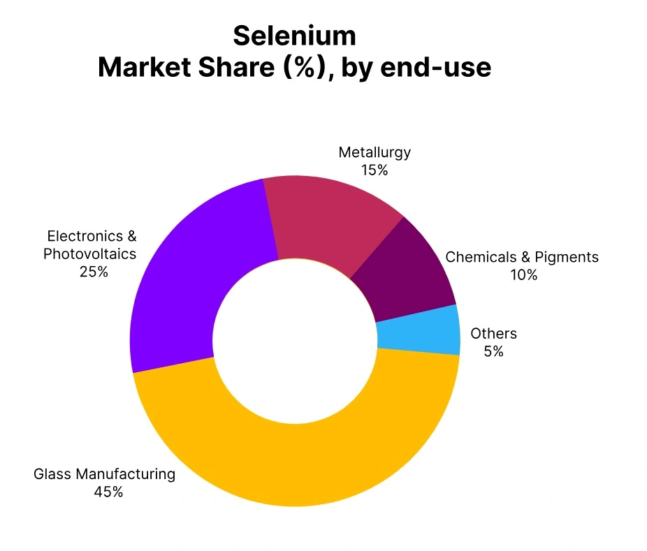 selenium market share end use