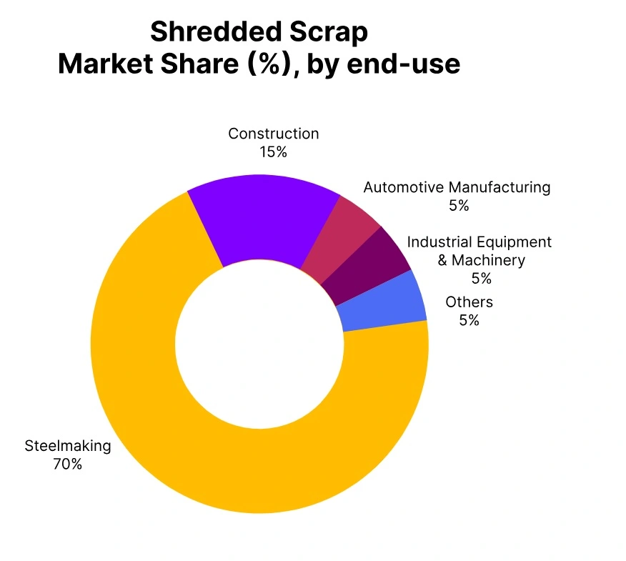 shredded scrap market share end use