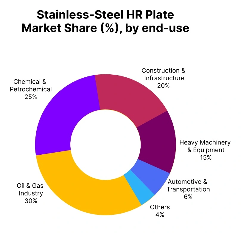Stainless Steel HR Plate Market Share end Use