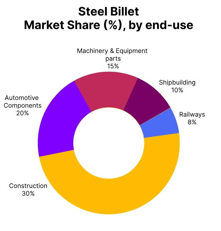 steel billet market share end use