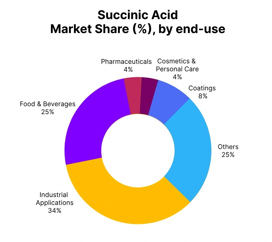 succinic acid market share end use