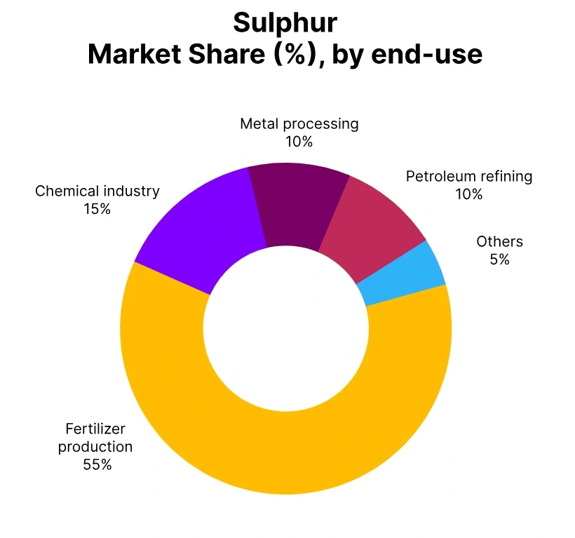 sulphur market share end use
