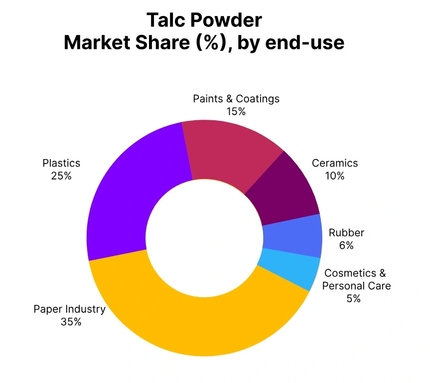 Talc Powder Market Share end use