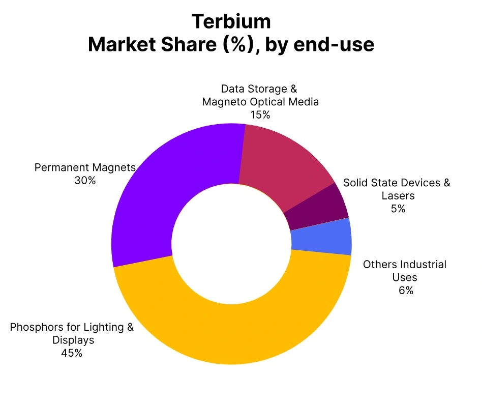 Terbium market share end use