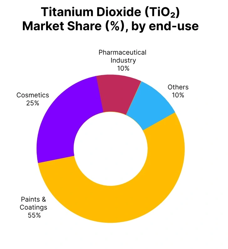 Titanium dioxide market share end use