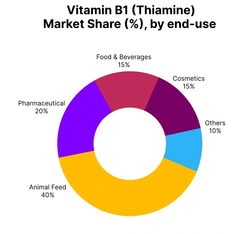 vitamin b1 market share end use