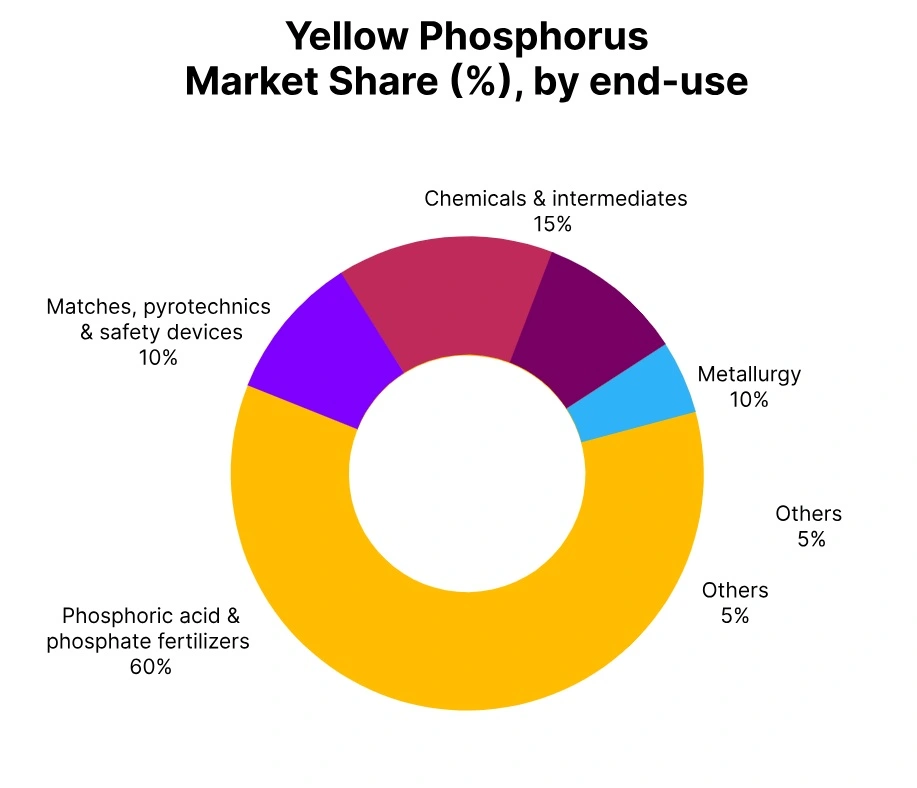 yellow phosphorus market share end use
